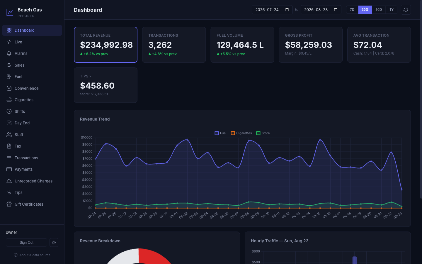 Remote reports dashboard with revenue, transactions, fuel volume and profit KPIs and a 30-day revenue trend chart