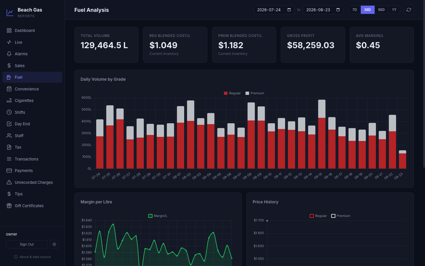 Remote reports fuel analysis with daily volume by grade, margin per litre, and price history charts